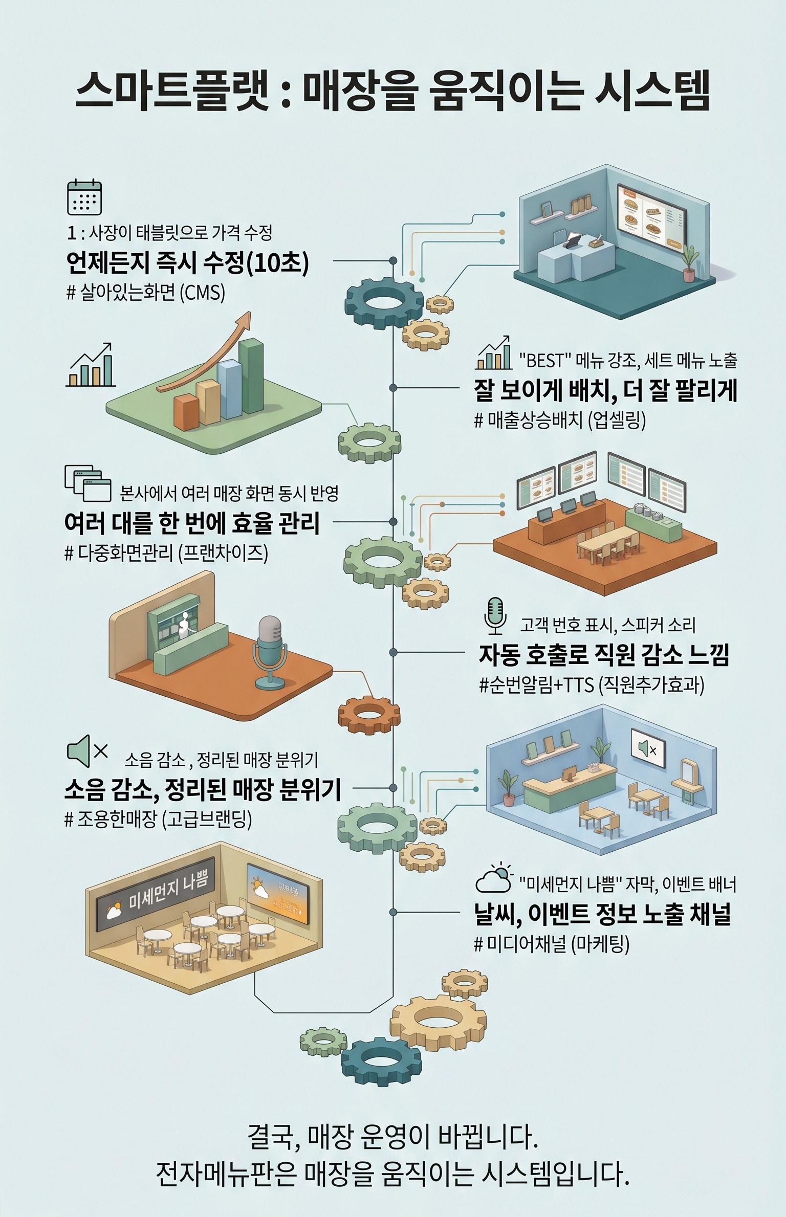 매장 디지털 메뉴판, 사이니지, 광고보다 중요한 것은 ‘시간대 마케팅’입니다