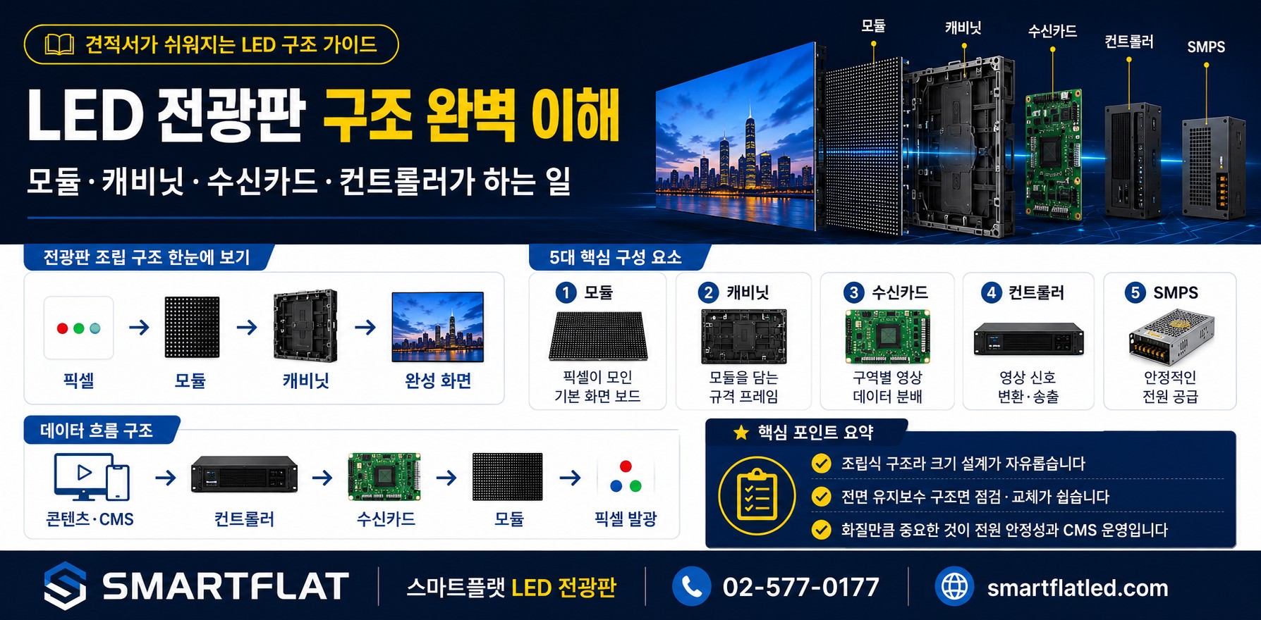 LED 전광판 구조 완벽 이해 — 모듈·캐비닛·수신카드·컨트롤러가 하는 일