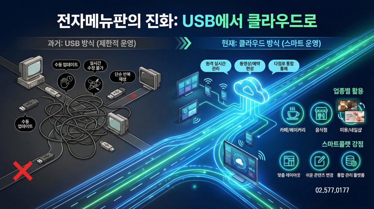 매장 직원이 POP를 바꾸지 않아도 되는 시대 — 프랜차이즈 본사가 디지털 사이니지, DID모니터를 도입하는 이유